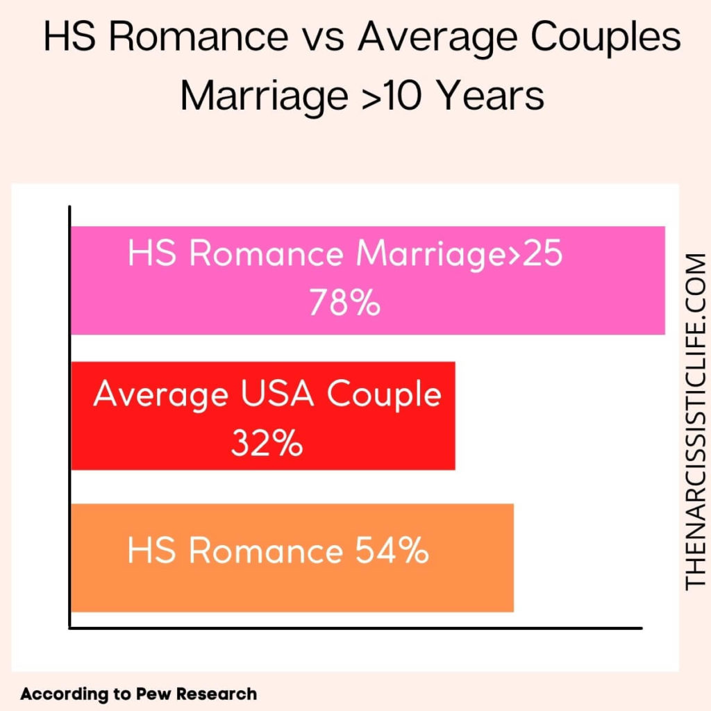 how long do high school romances last in marriage