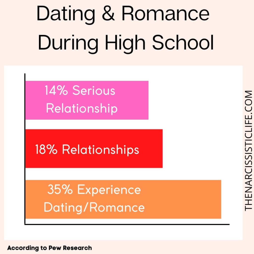 percentage of high school romances in high school